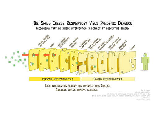 The Swiss Cheese Model & Covid-19