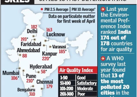 Understanding Indian Air Quality Index(AQI)